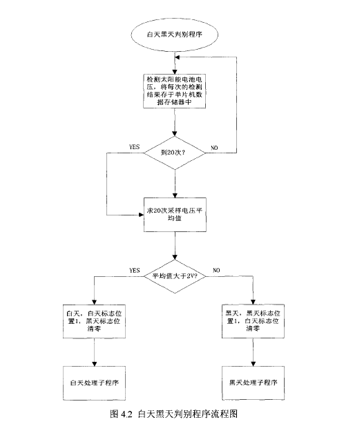 Figure 4.2 The main program of solar trap light