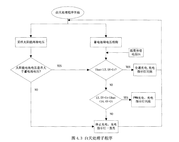 Figure 4.3 Solar daytime processing subroutine