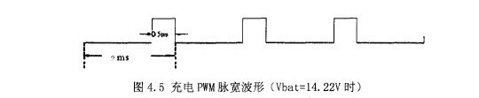 Charge PWM Pulse Width Waveform (When Vbat II is 14.22v)