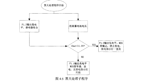 Figure 4.6 Black solar treatment subroutine