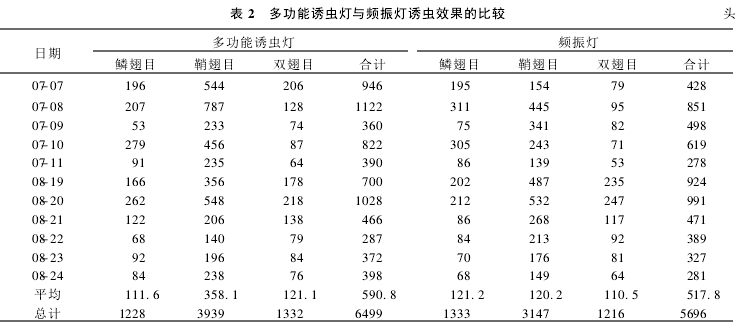 Table 2 Comparison of Inducing Effects of Multifunctional Traps and Frequency Stimulation Lamps