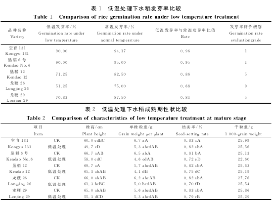 Table 1 Comparison of germination rate of rice under low temperature treatment