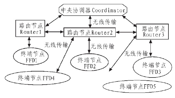 Figure 1 Communication diagram