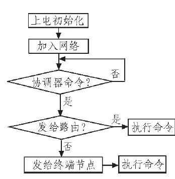 Figure 5 Router (including terminal nodes) work flow chart