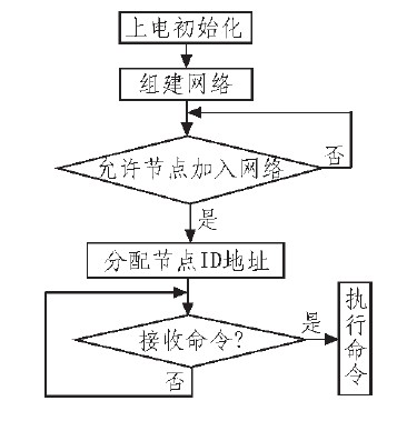 Figure 4 Coordinator work flow chart.