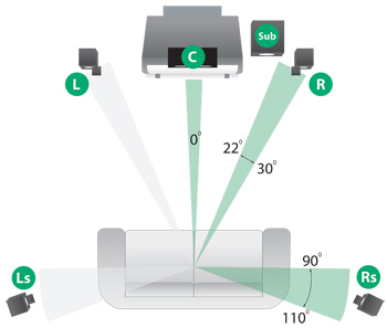 5.1 channel home theater speaker placement