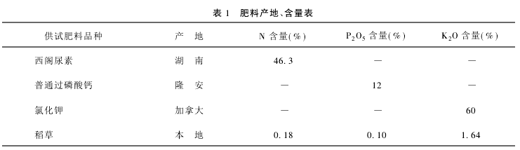 Table 1 Fertilizer production area, content table