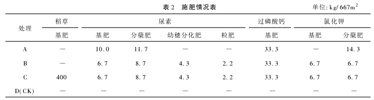 Table 2 Soil Tester shows Fertilization Table