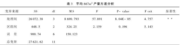 Table 3 Analysis of Variance of Average 667m2 Yield by Soil Testing and Formula Fertilizer Apparatus