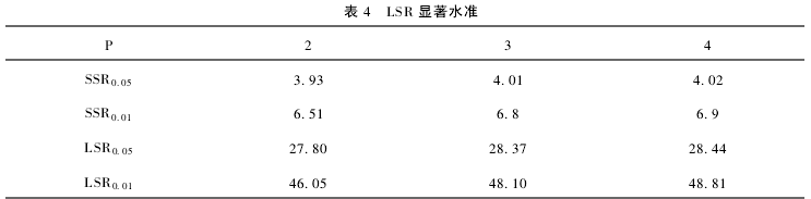 Table 4 Significant levels of LSR