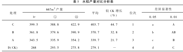 Table 5 Comparison of rice yield analysis