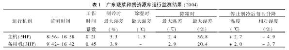 Table 1 Results of Guangdong Vegetable Germplasm Bank Operation Monitoring