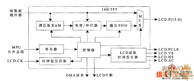 Functional block diagram of the LCD controller