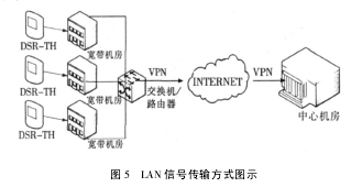 Figure 5 LAN signal transmission mode