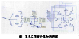 Figure 1 Environmental monitoring hardware system