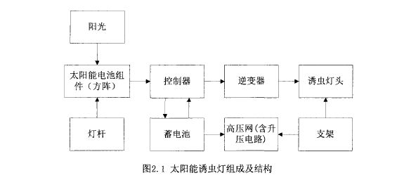 Solar trap light basic structure diagram