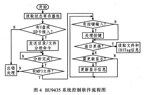 BU9435 system control software flow chart