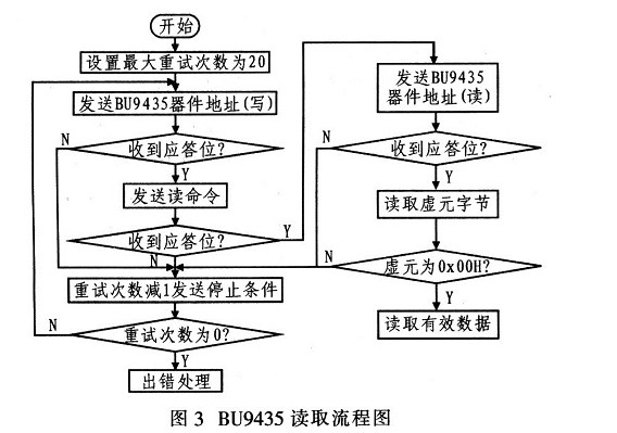 BU9435 read flow chart