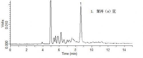 Detection solution of benzopyrene in instant noodles
