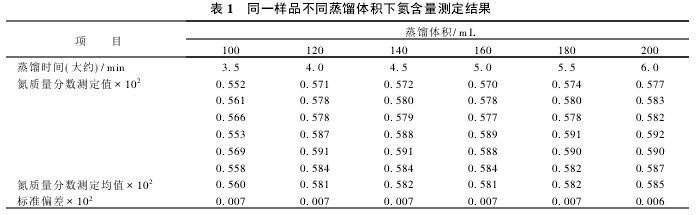Table 1 Nitrogen content determination results for different distillation volumes of the same sample