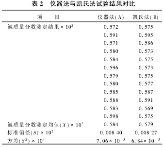 Table 2 Comparison of instrumental and Kjeldahl test results