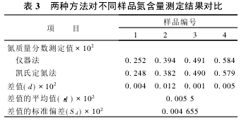 Table 3 Comparison of nitrogen determination results for different samples by two methods