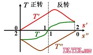 Servo motor working principle