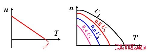 Servo motor working principle