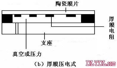 Pressure sensor principle