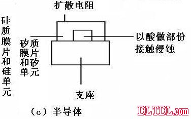 Pressure sensor principle