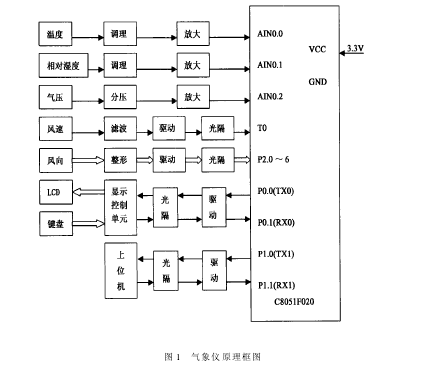 Figure 1 Block diagram of the meteorological instrument