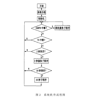 Figure 2 system software flow chart