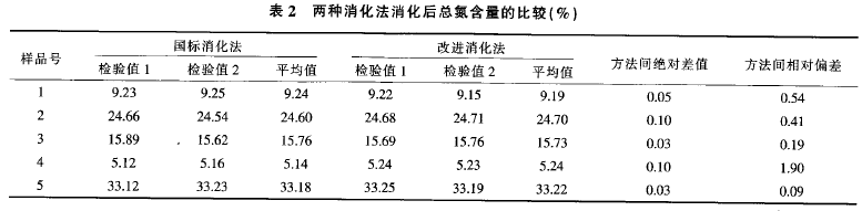 Table 2 Comparison of total nitrogen content after digestion by two digestion methods (%)