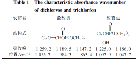 Known characteristics of two pesticide pure products in the mid-infrared region