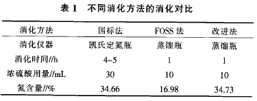 Table 1 Digestion comparison of different digestion methods