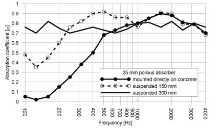 Sound absorption curve