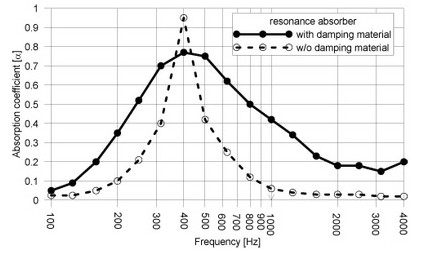 Sound absorption curve