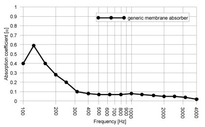 Sound absorption coefficient