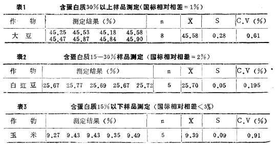 Determination of Crude Protein Content in Different Crops by Nitrogen Determinator