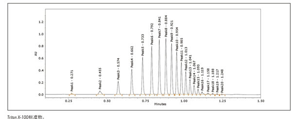 Analysis of Triton X-100 (polyethylene glycol octyl phenyl ether) using ultra-high performance convergent chromatography