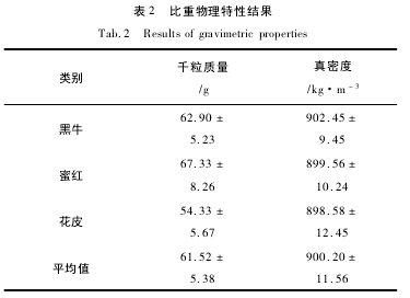 Table 2 Physical Characteristics of Specific Gravity