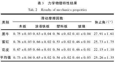 Table 3 Results of mechanical and physical properties