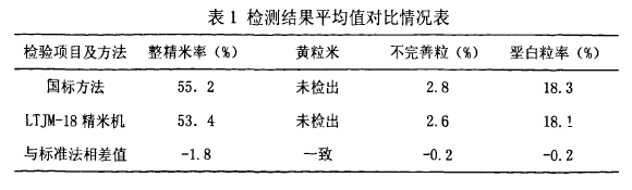 Table 1 Comparison of average results of test results