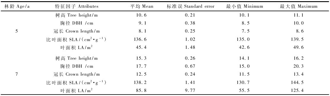 Table 1 Characteristics of trees and canopies of Yang 107 Populus euphratica in Europe and America
