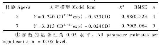 Table 2 Relationship between cumulative leaf area and crown depth