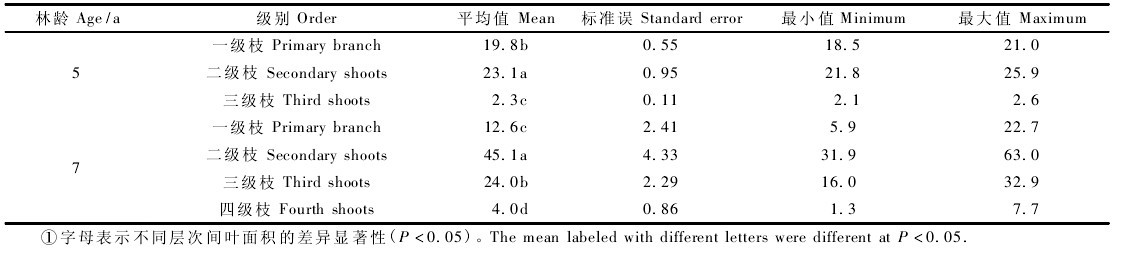 Table 3 Leaf area of â€‹â€‹branches at different levels