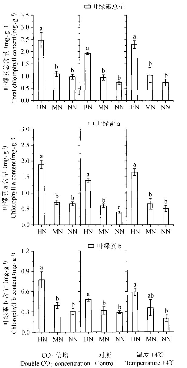 Fig.2 Changes of chlorophyll a, b and total contents of Quercus mongolica seedlings under different nitrogen levels