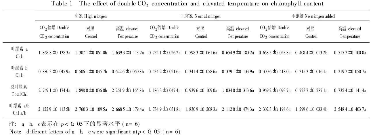 Table 1 Effect of doubled CO2 and high temperature on chlorophyll content