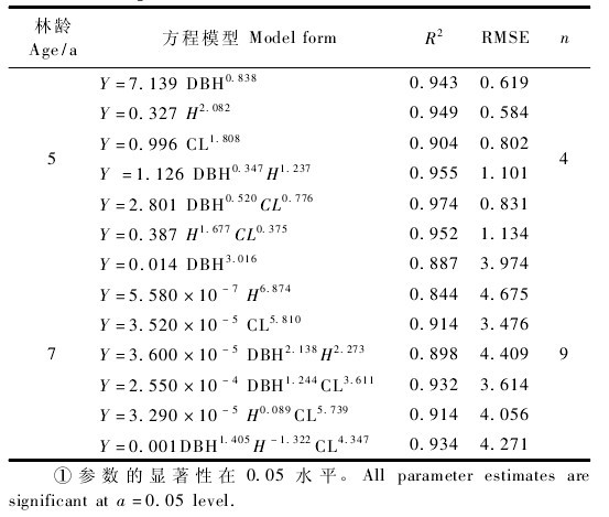 Table 4 Fitting relationship between tree factors and single leaf area of â€‹â€‹different forest ages