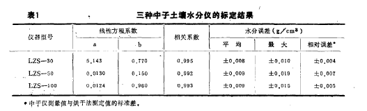 Table 1 Calibration of three neutron soil moisture meters